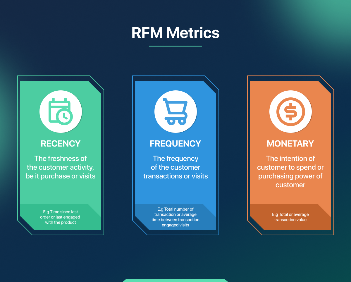RFM metrics