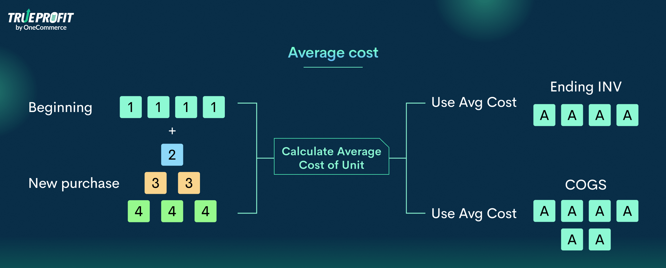 Amazon cost of goods sold average cost method