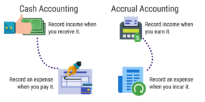 Cash Accounting and Accrual Accounting