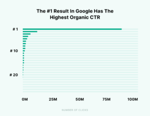  The higher your CTR, the more likely you are to appear at the top search result.