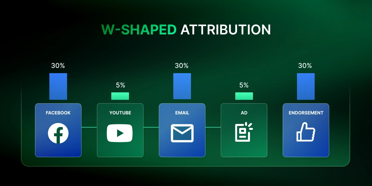 w shaped attribution - marketing attribution