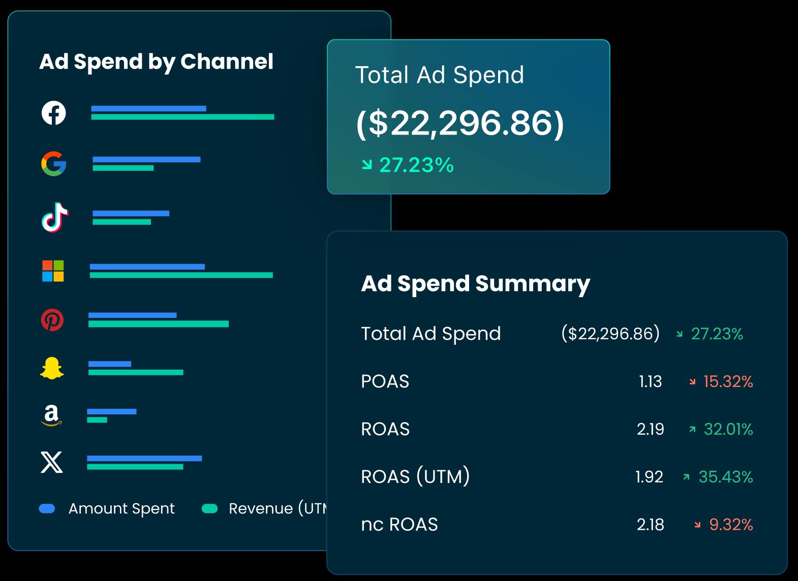 Optimize multi-channel campaigns