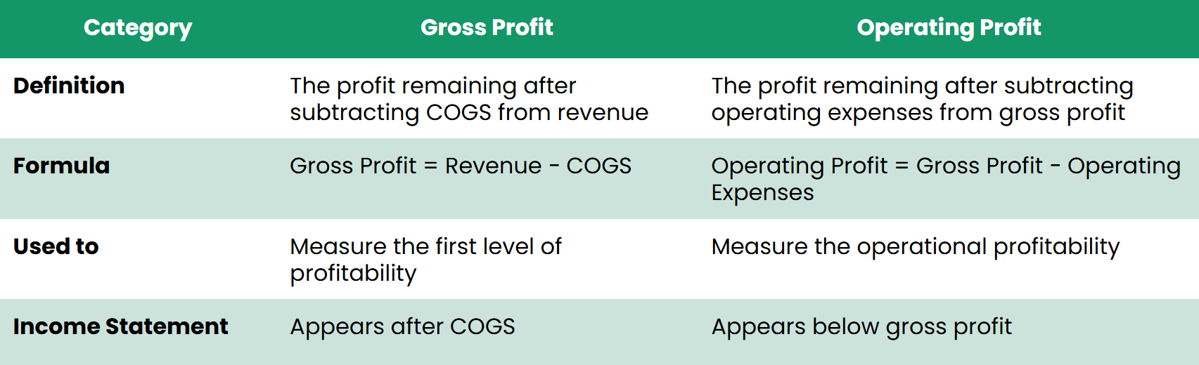 Comparing Gross Profit vs Operating Profit