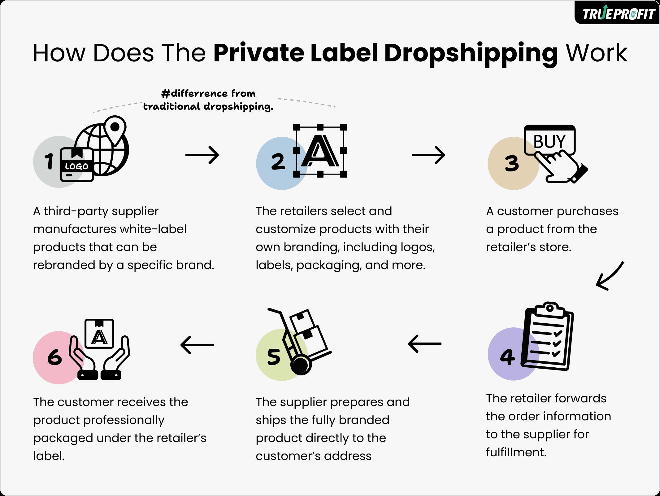 Private label dropshipping process