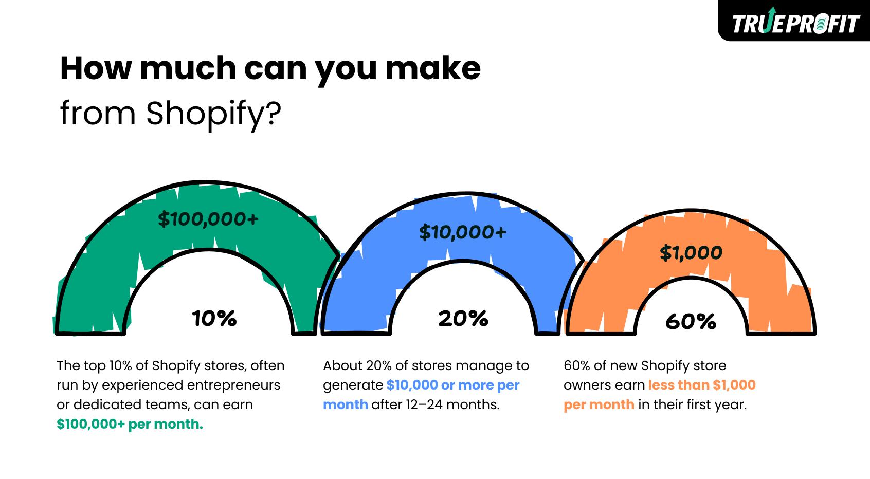shopify average income