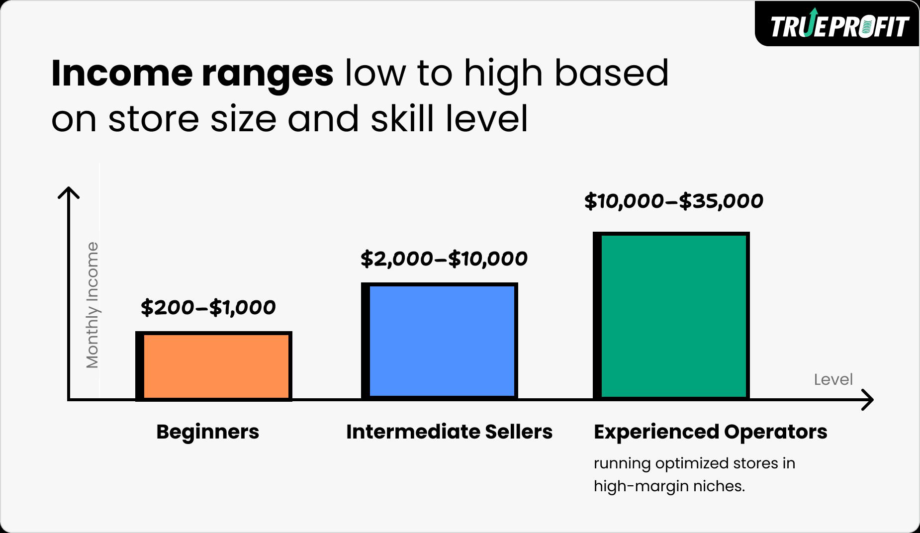 dropshipping income range
