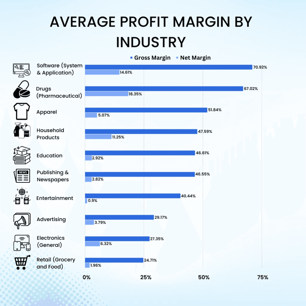 average profit margin by industry