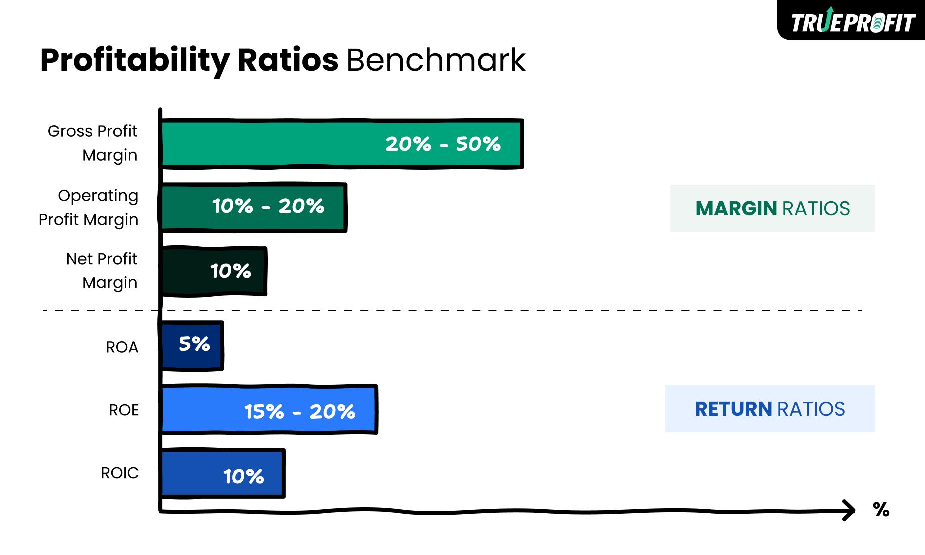 what is a good profitability ratios for business