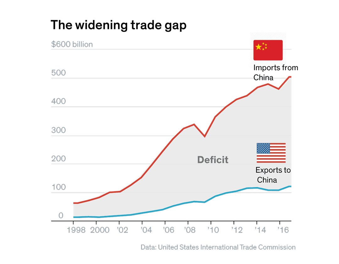 Import tariffs from China
