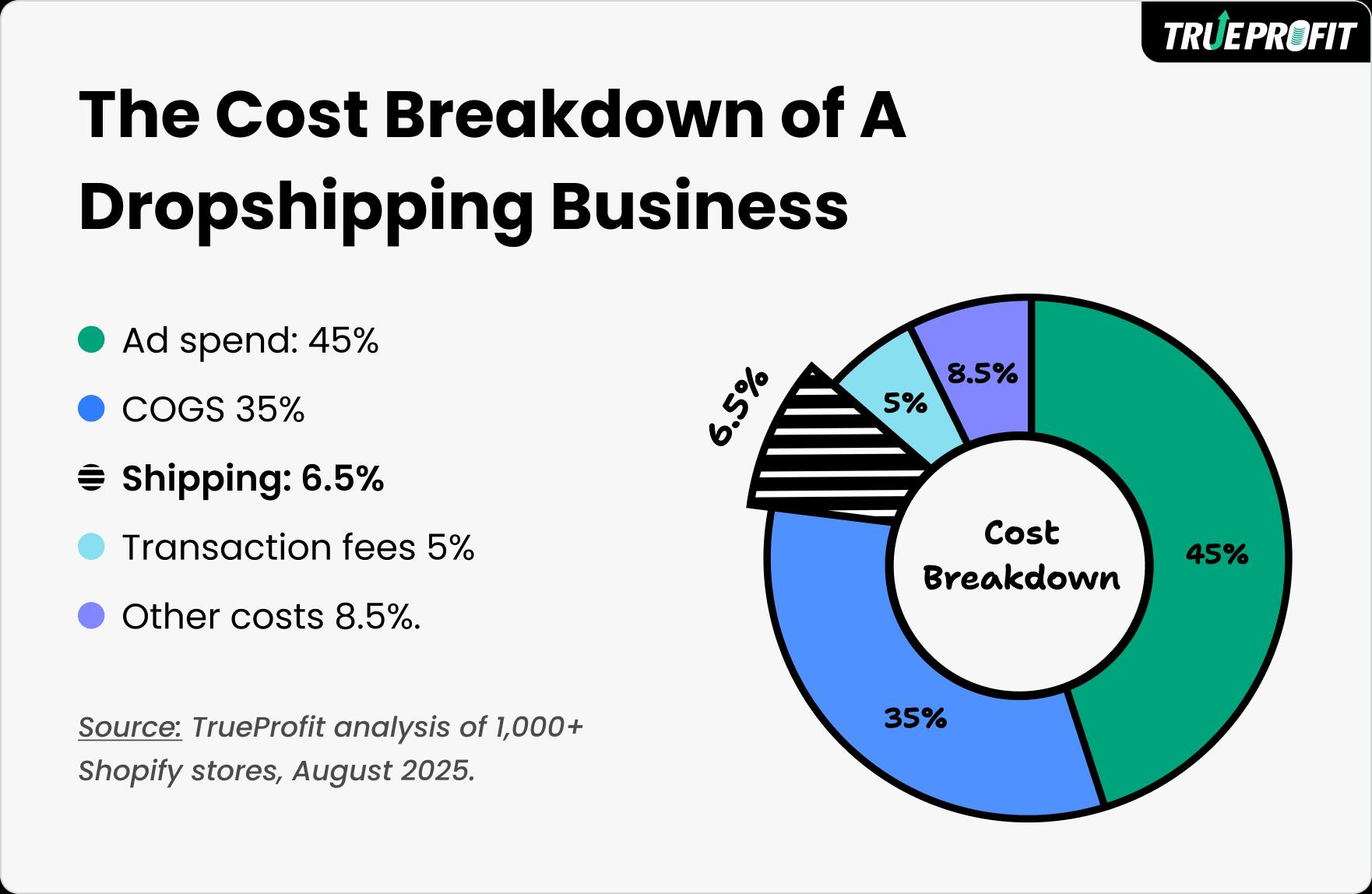 the dropshipping cost breakdown