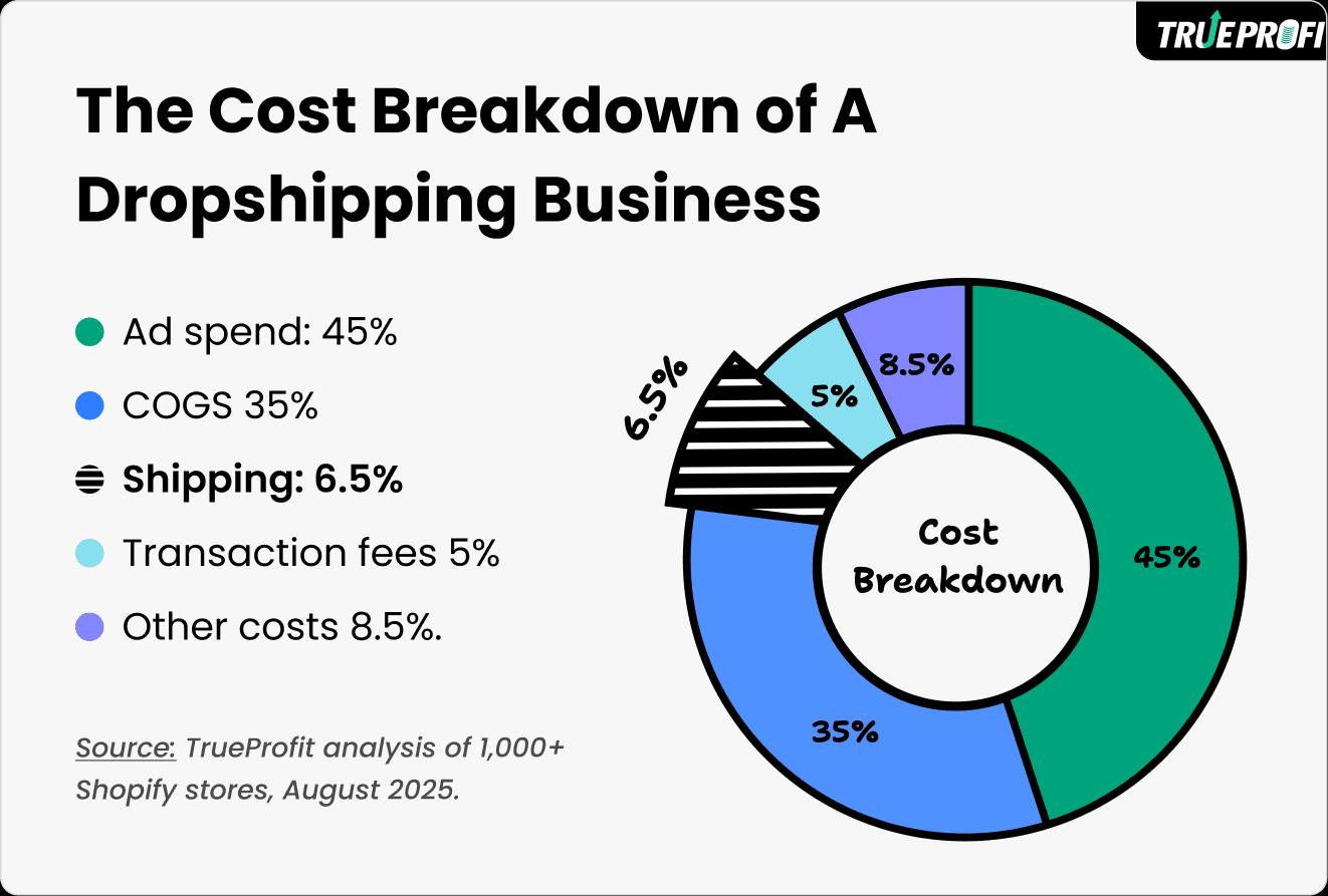 The cost breakdown percenteage of a dropshipping business
