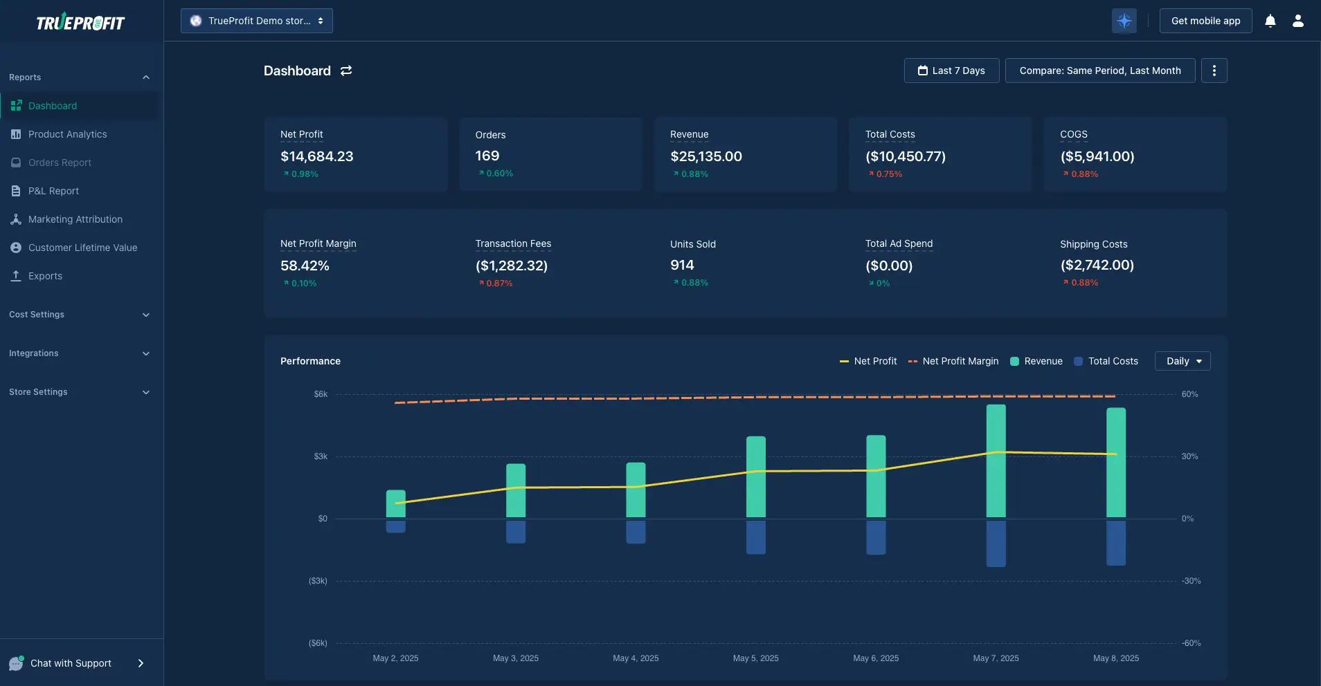 A visual snapshot of the TrueProfit dashboard, automatically tracking key financial metrics like revenue, COGS, net profit margin, and daily performance.