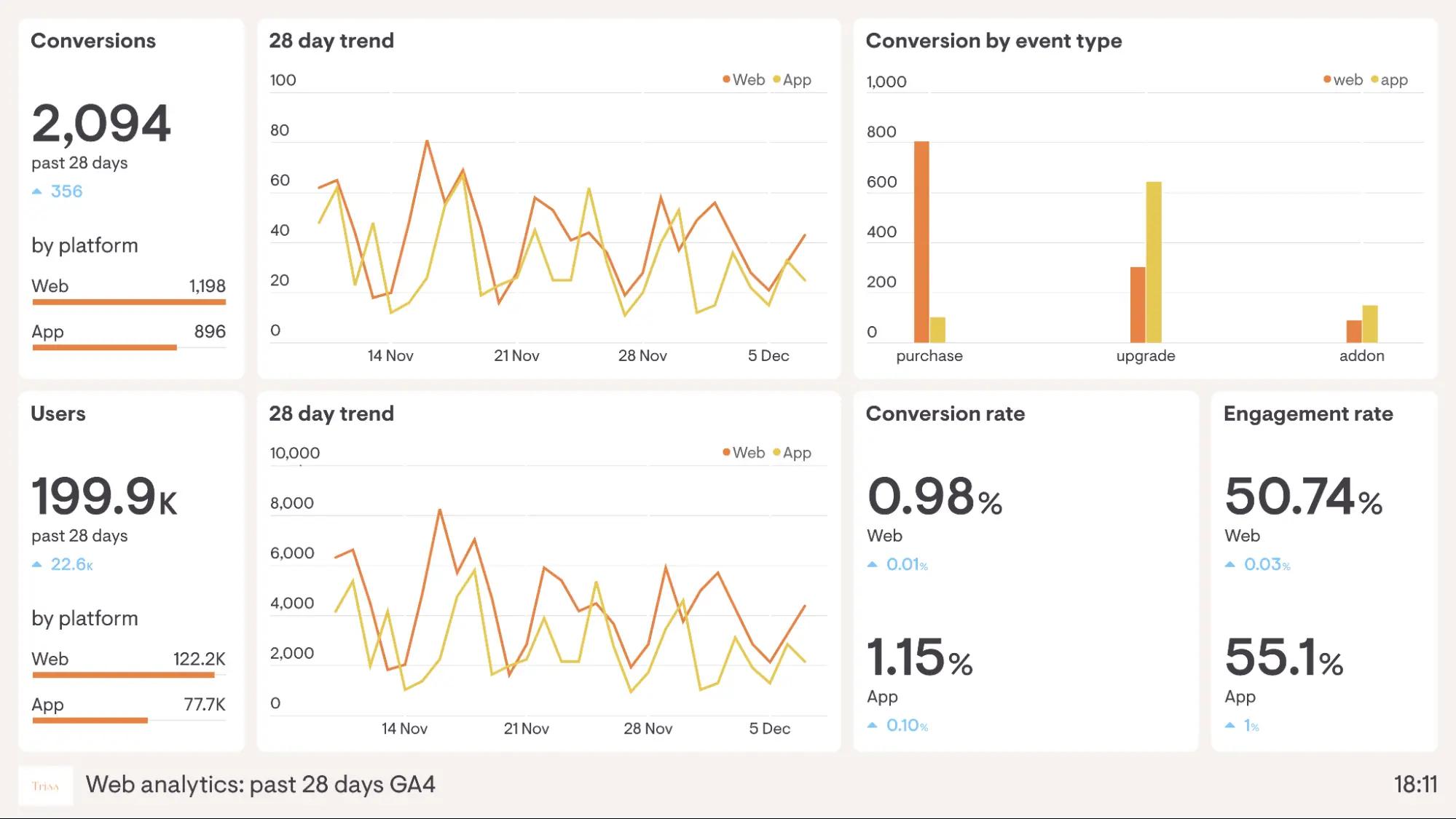 GA4's web analytics dashboard