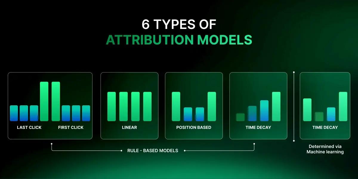 Illustration showing 6 types of attribution models, including First Click, Last Click, Linear, Time Decay, Position-Based, highlighting how each assigns credit to marketing touchpoints.