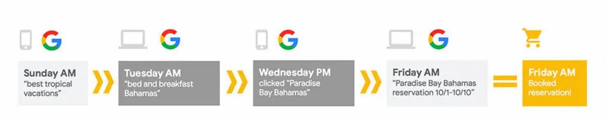 how google attribution works