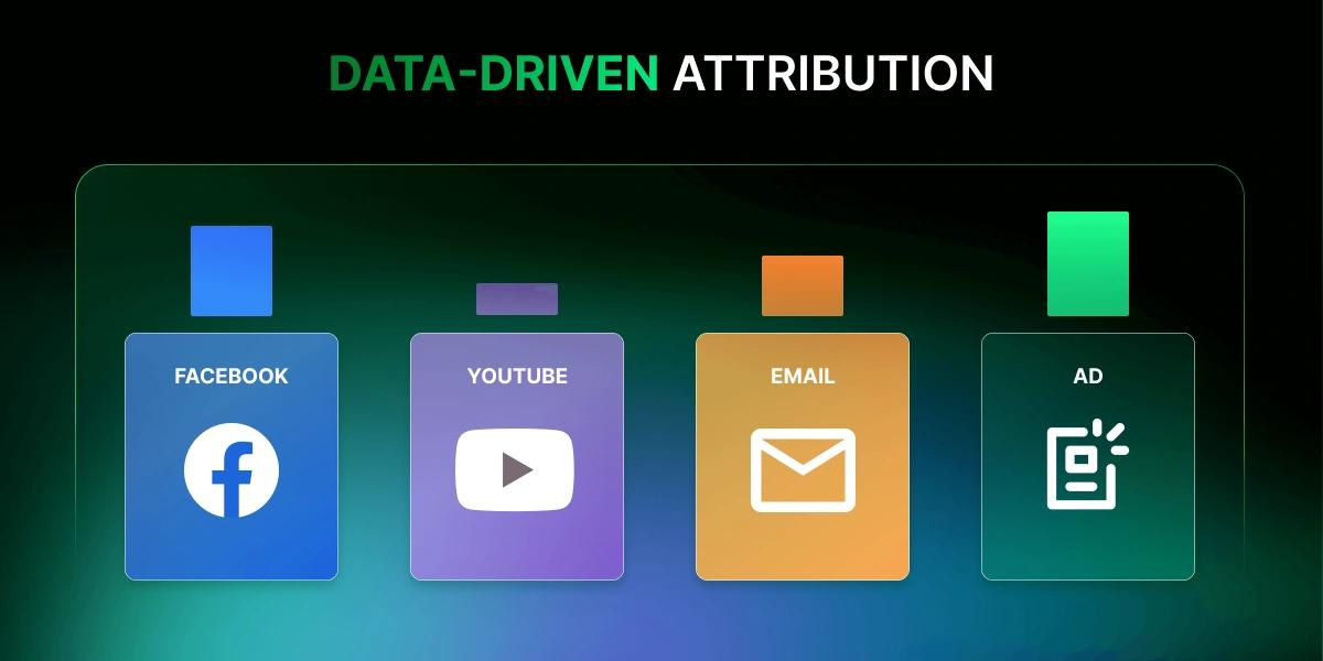 Illustration of the Data-Driven Attribution Model, showing how machine learning algorithms assign credit to touchpoints based on their actual contribution to conversions across multiple channels.