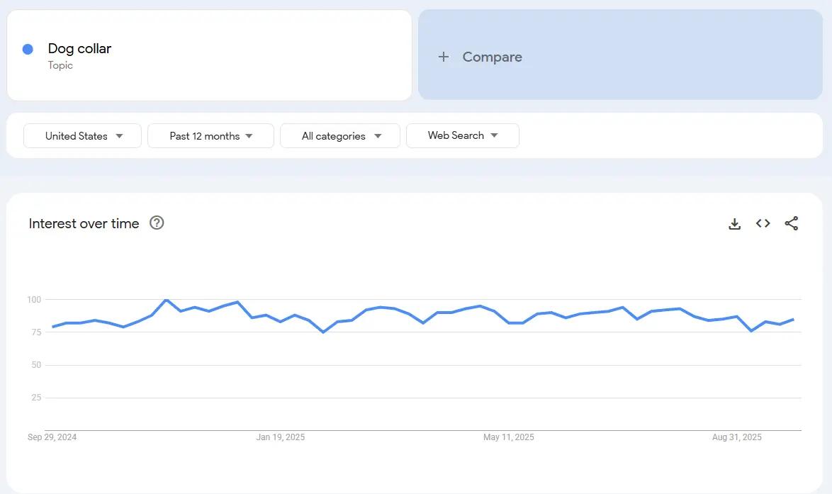 dog collars demand search trend