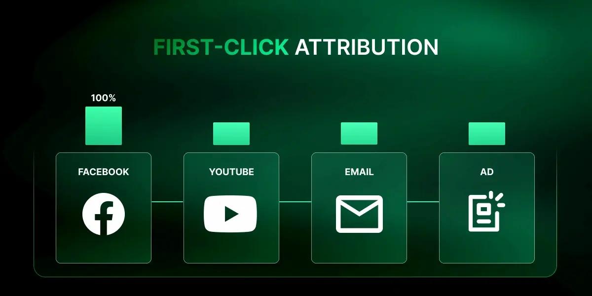 Illustration of the First Click Attribution Model, showing how full credit is given to the first touchpoint in the customer journey before conversion.