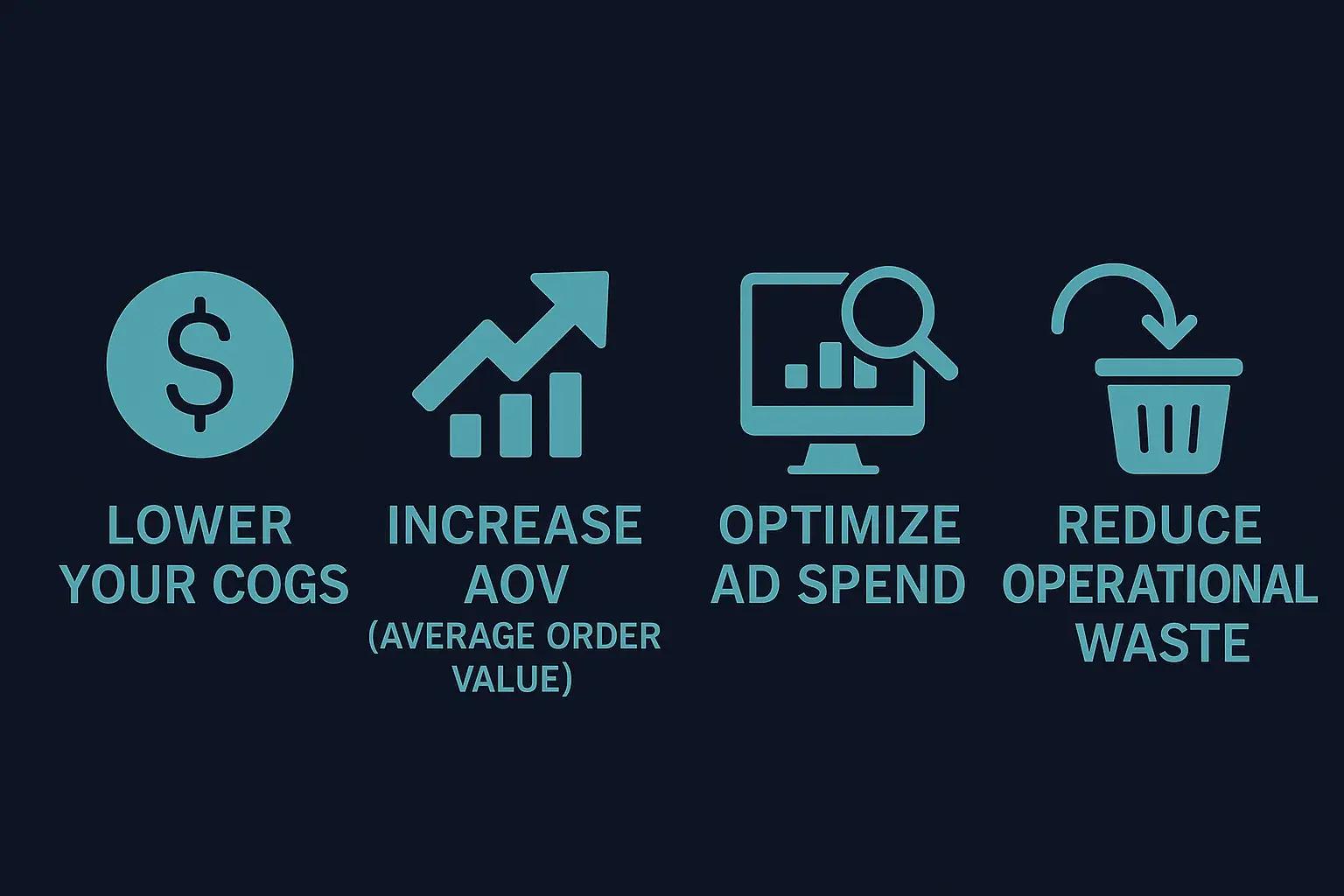 Visual guide showing four strategies to improve ecommerce profit margins: lower your cogs, increase aov, optimize ad spend, and reduce operational waste