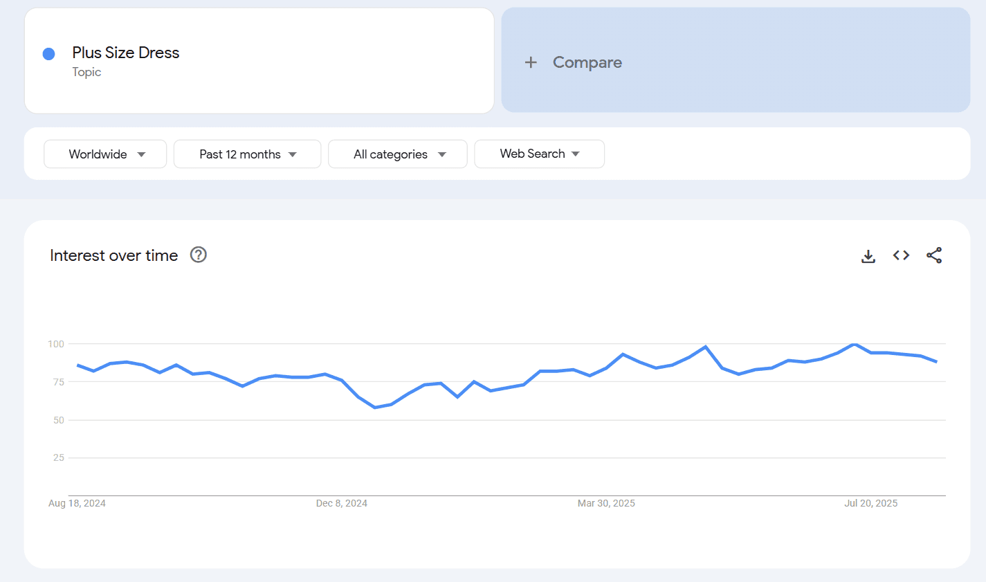 Google Trend dashboard
