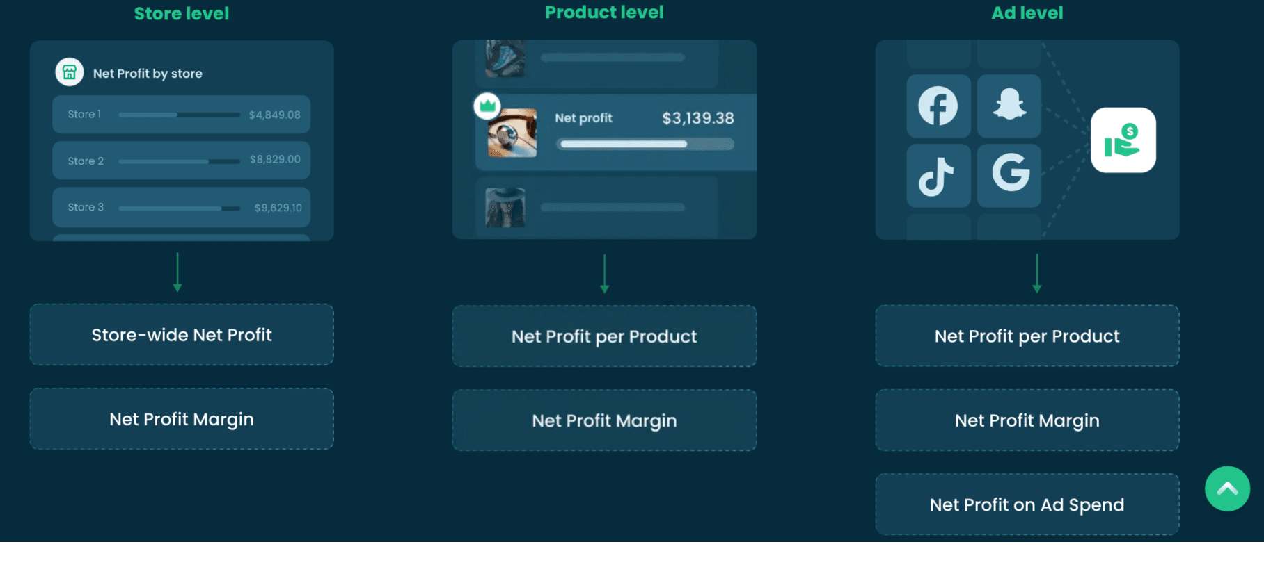 Profit margin by level: Store, Product, and Ad with trueprofit