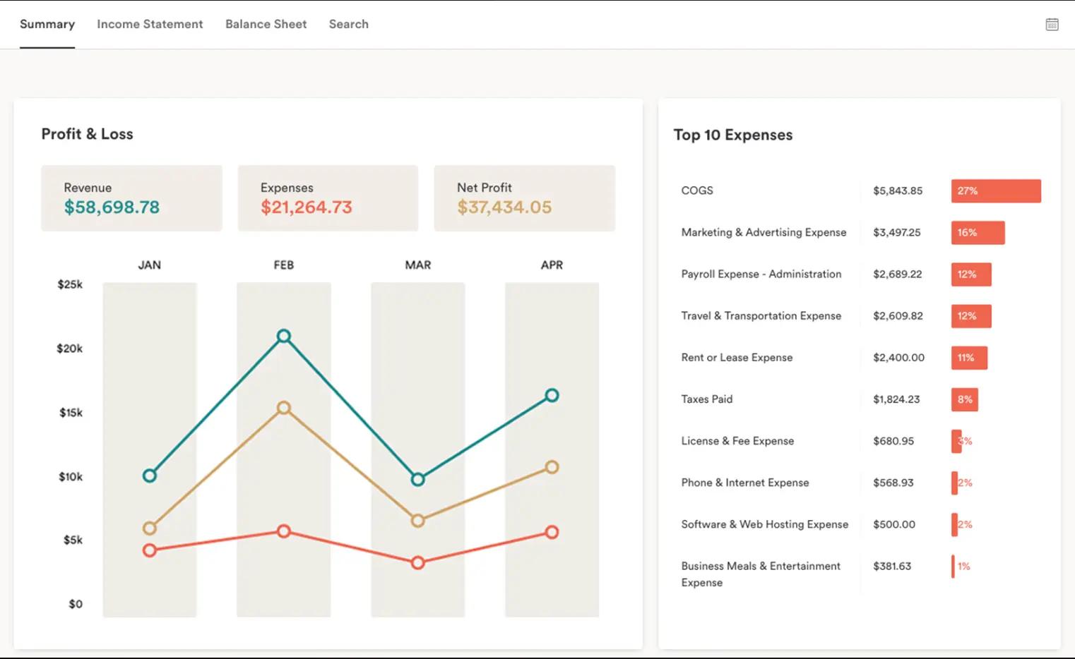 Bench profit and loss app dashboard showing revenue, expenses, and top expense categories.