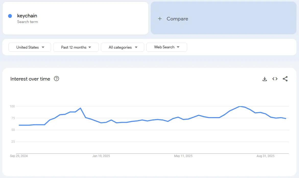 keychain demand search trend