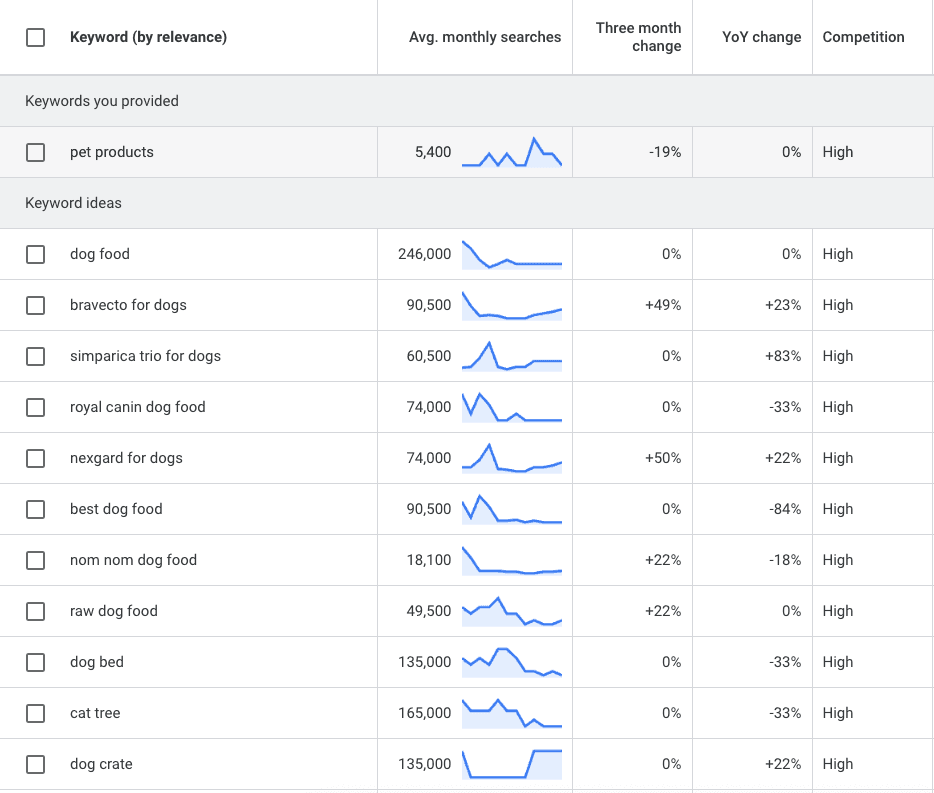 Keyword planner dashboard