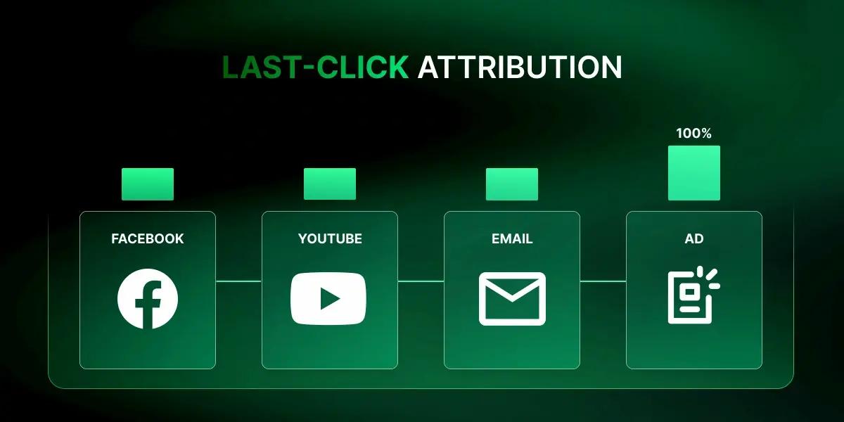 Illustration of the Last Click Attribution Model, showing how full credit is given to the final touchpoint before conversion in the customer journey.