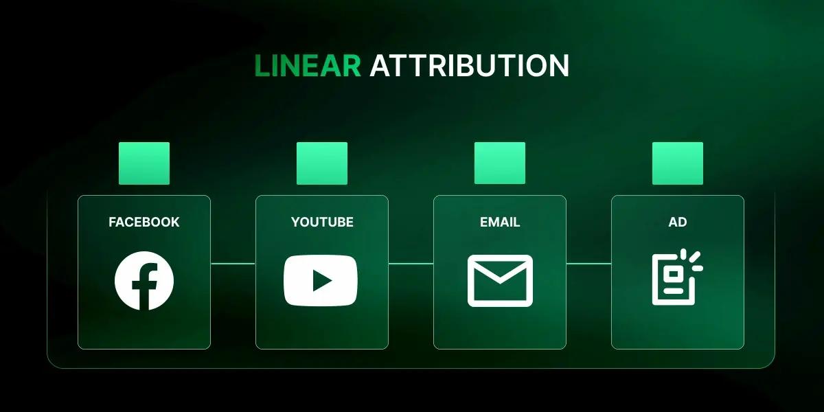 Illustration of the Linear Attribution Model, demonstrating equal credit distribution across all touchpoints in the customer journey leading to conversion.
