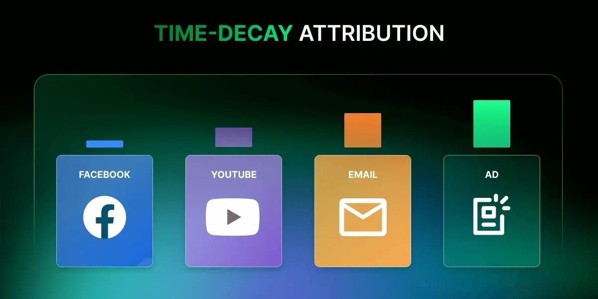Illustration of the Time Decay Attribution Model, showing how more credit is given to touchpoints closer to the conversion event in the customer journey.