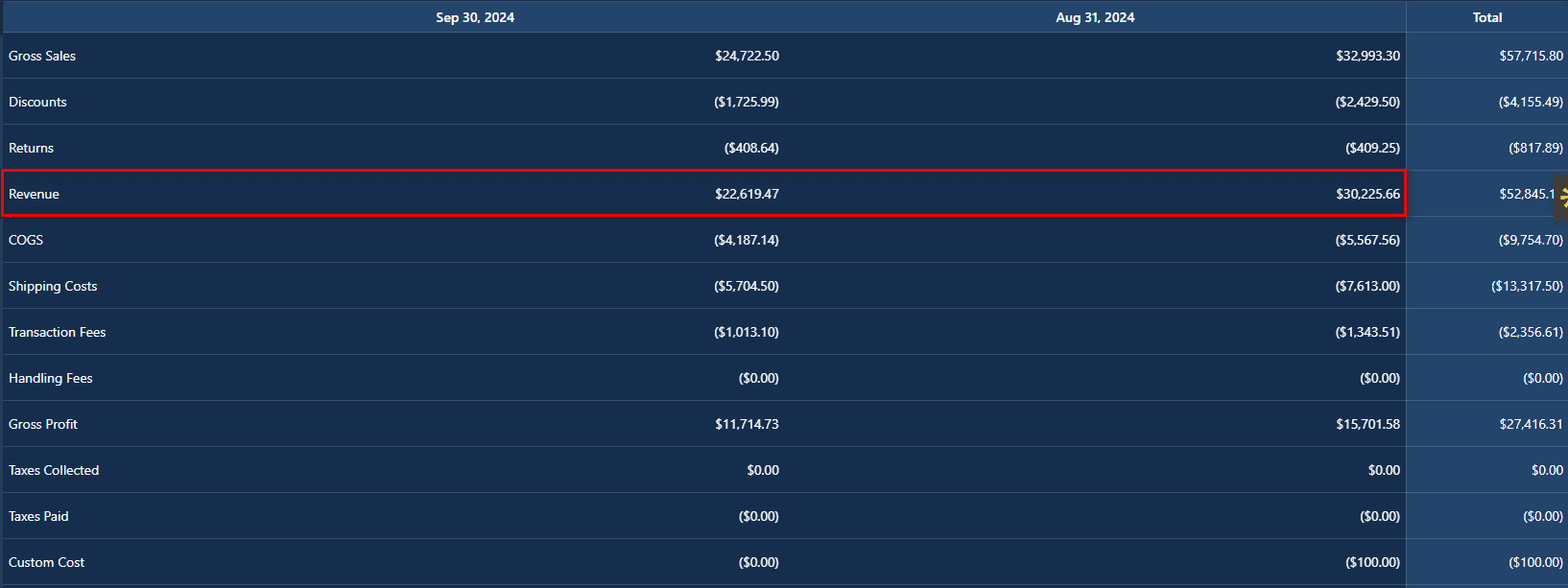Total revenue dashboard