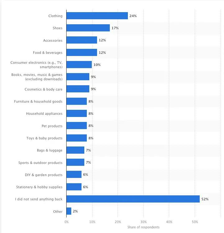E-commerce return rates by product category in the U.S. (December 2024). Clothing has the highest return rate at 24%, followed by shoes at 17%. Over 50% of shoppers did not return any items. Key insights for online shopping returns