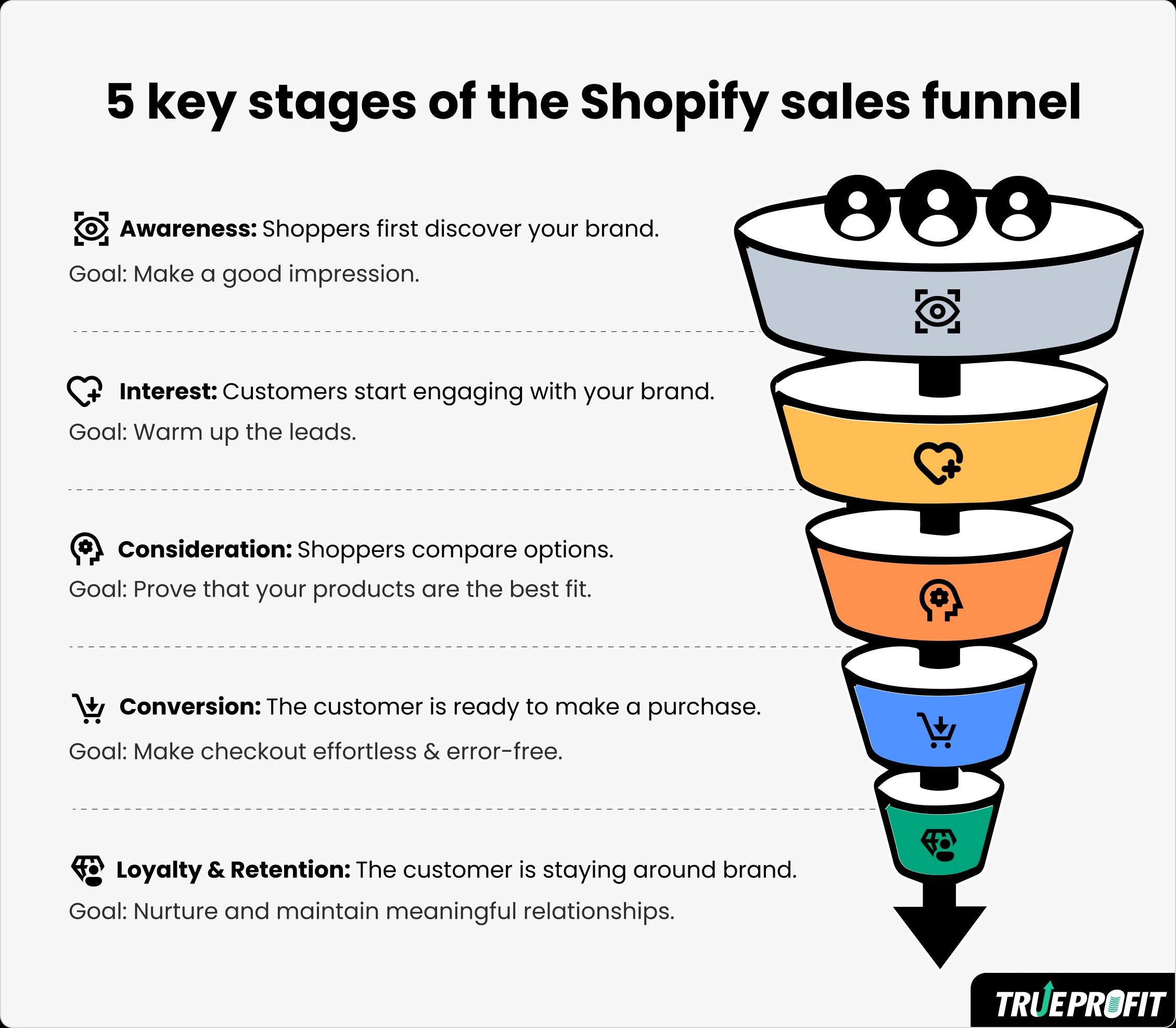 5 key stages of a shopify sales funnel