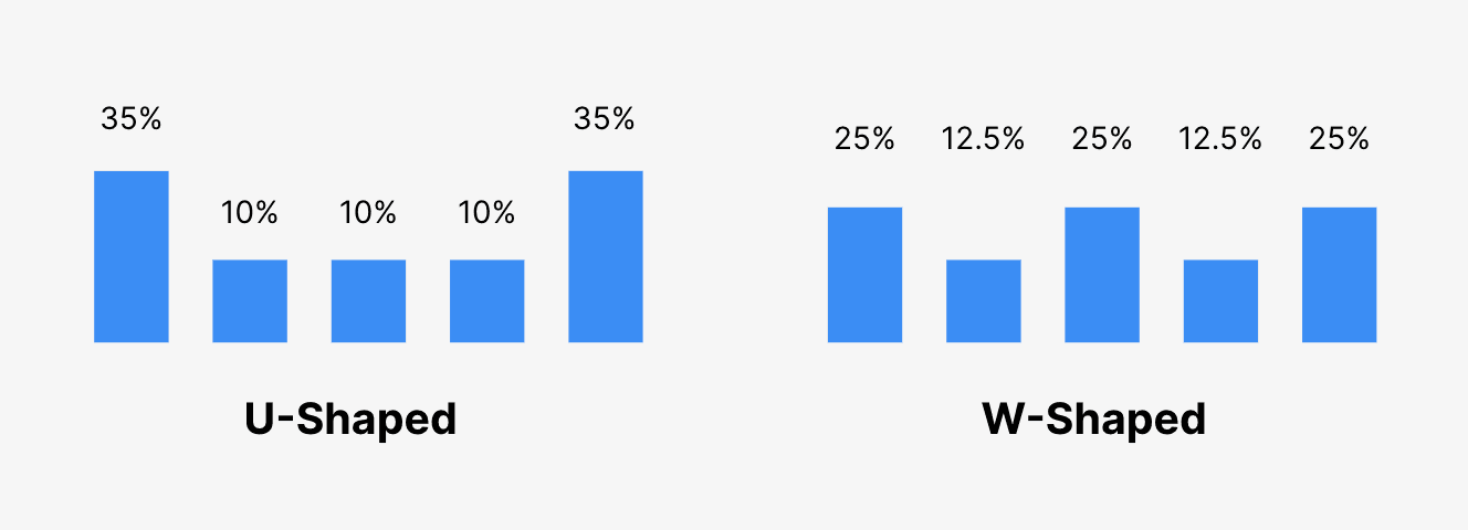 W-shaped and U-shaped attribution models diverge in their credit distribution