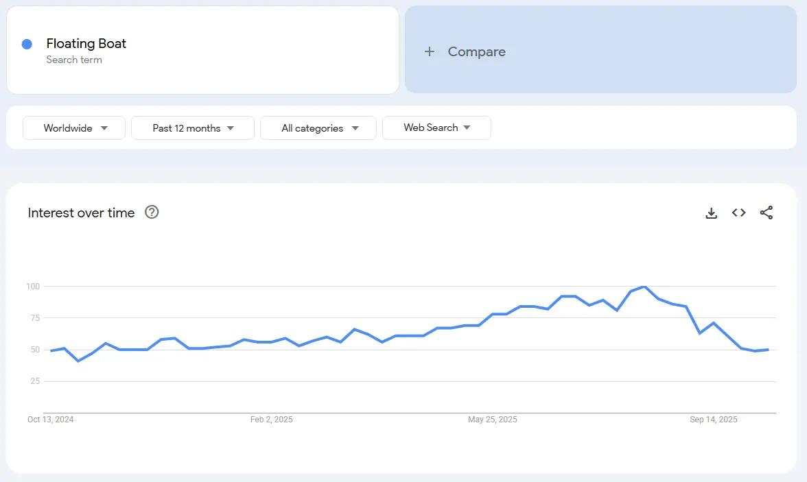 floating bbq boat search demand trend