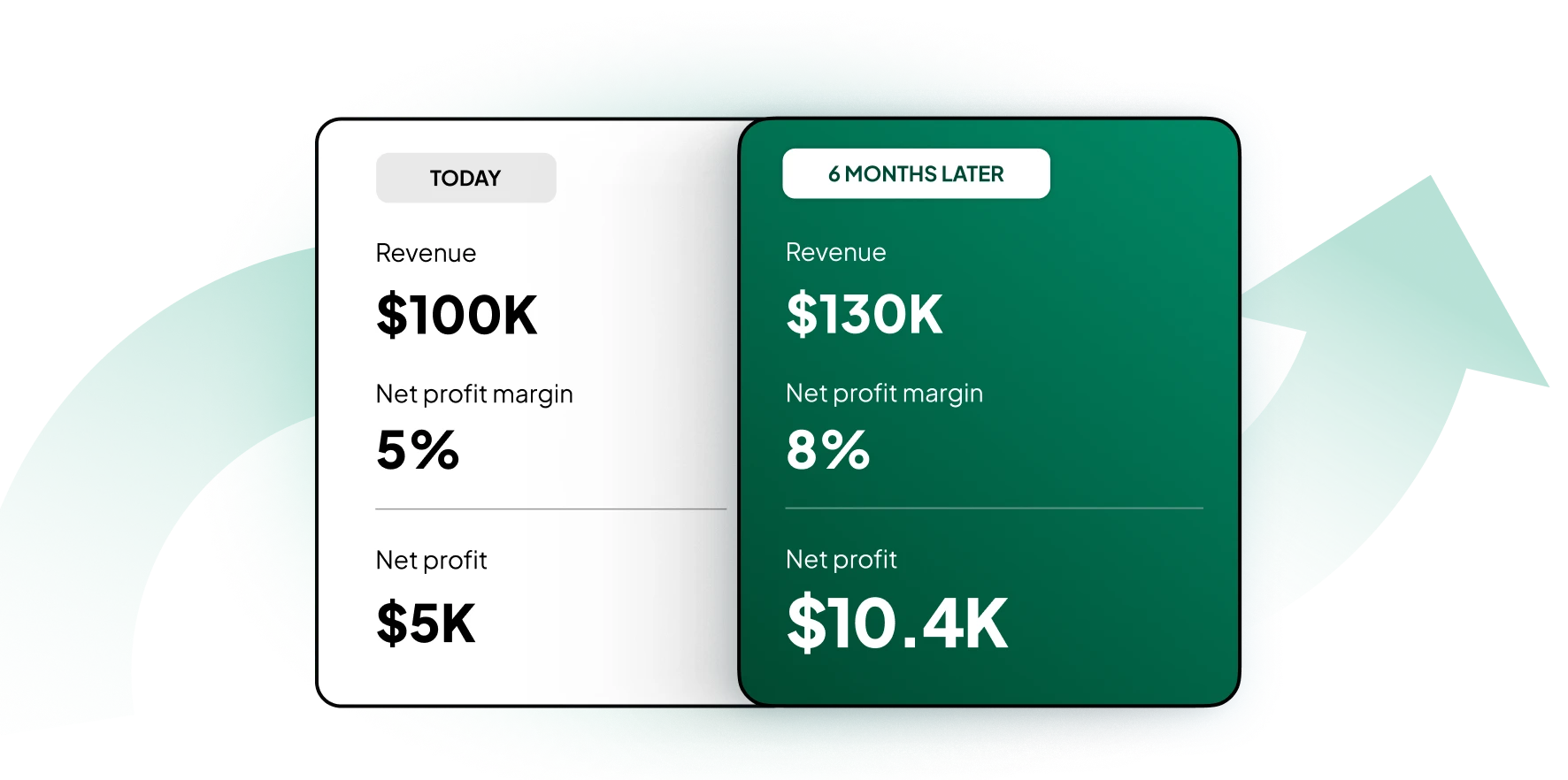 Making more net profit