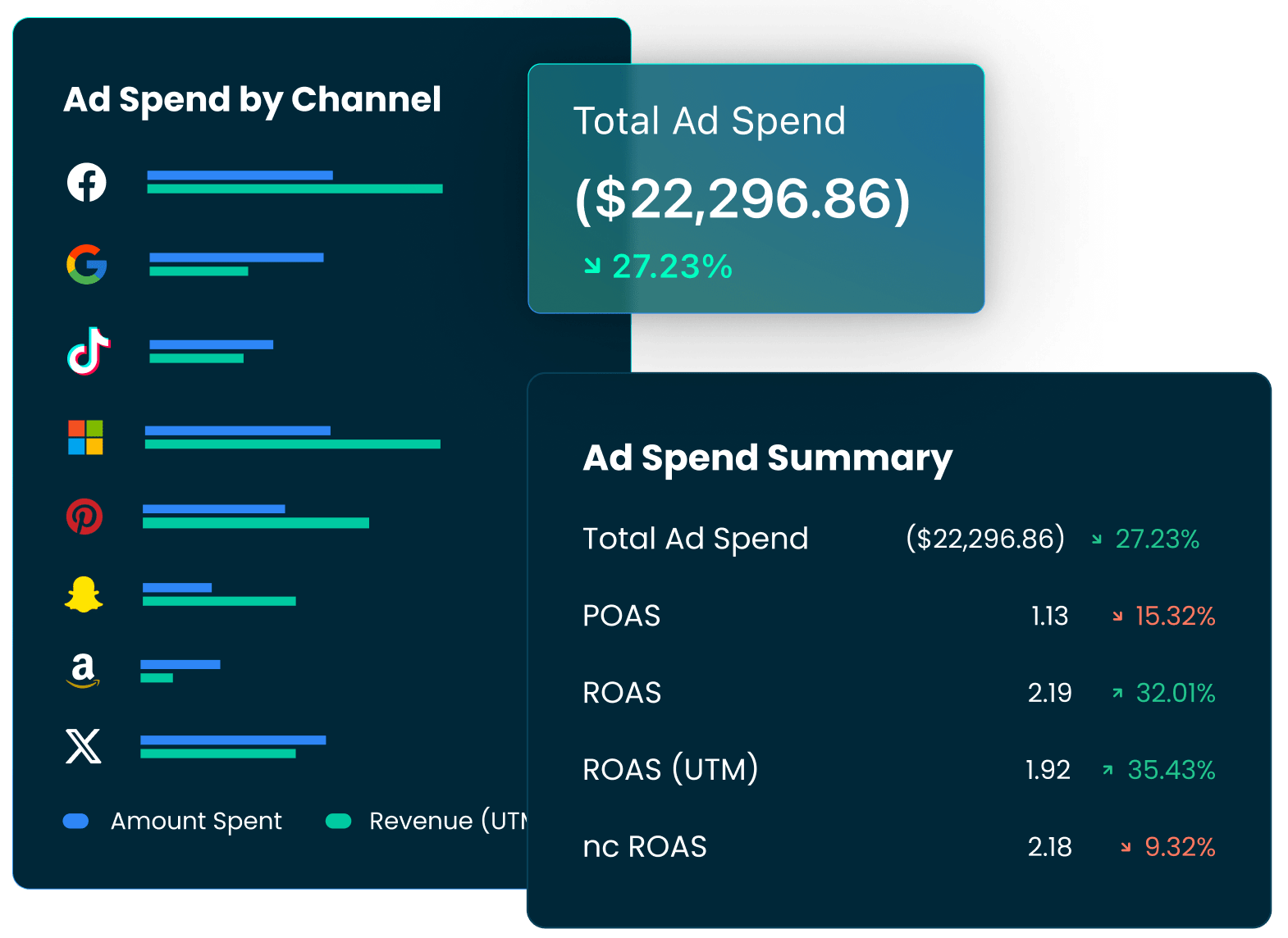 Optimize multi-channel campaigns