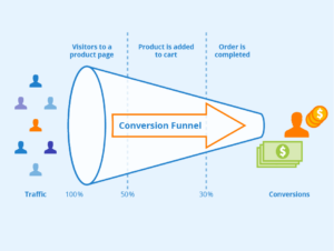 Conversion rate (CR) is a crucial metric for businesses