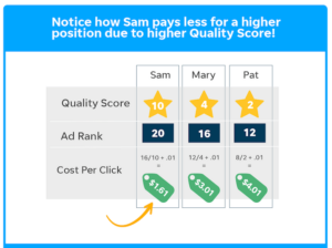 High CTR helps increase your ad quality score, which reduces CPC