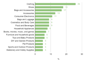 Top returned online purchases by category in the U.S. as of March 2022 by Statista