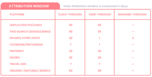 attribution window on popular platforms