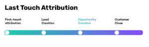 Last touch attribution definition
