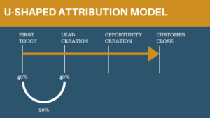Example of U shaped attribution model
