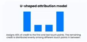 U shaped attribution model focuses on first and last touch points